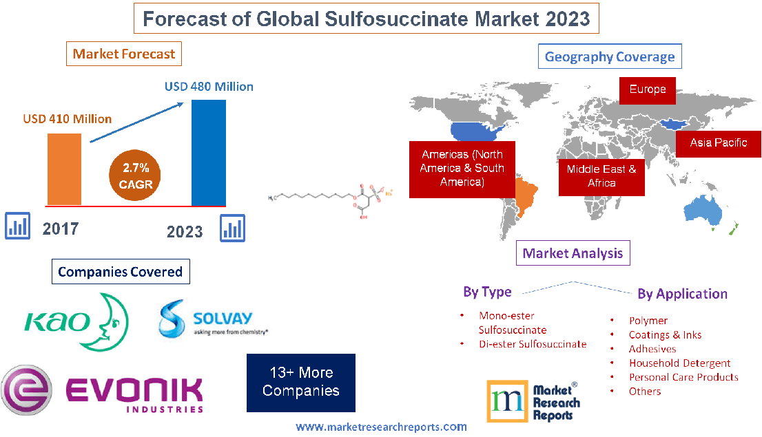 Forecast of Global Sulfosuccinate Market 2023'