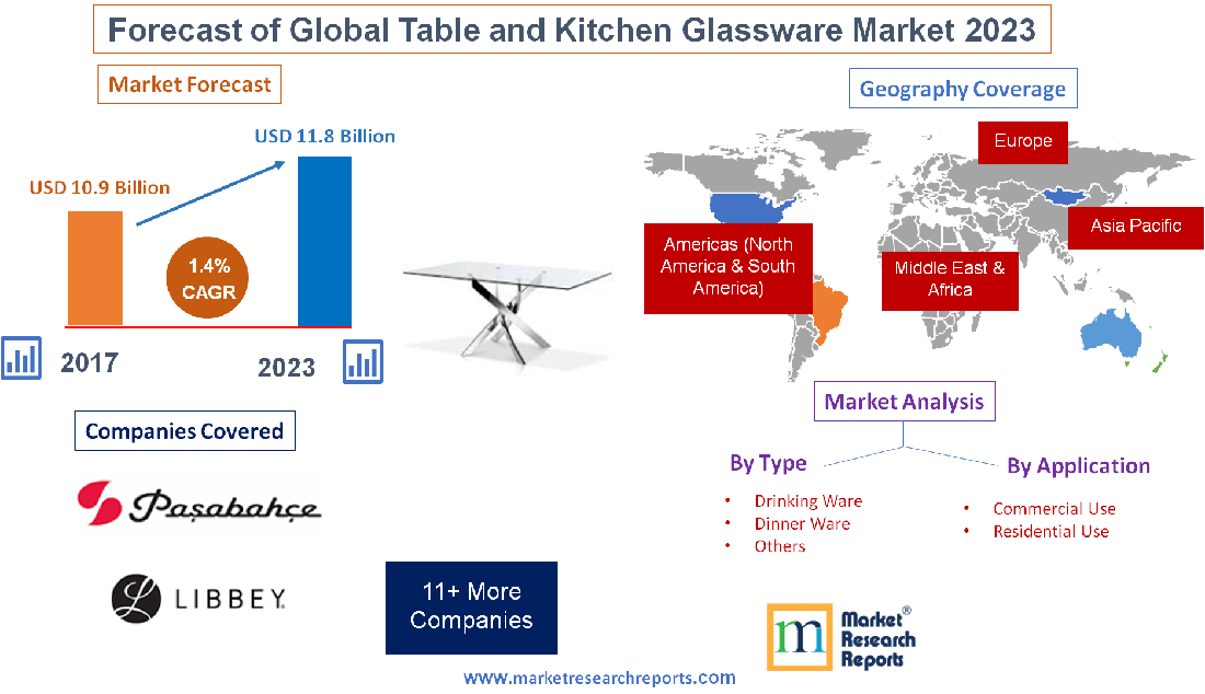 Forecast of Global Table and Kitchen Glassware Market 2023'