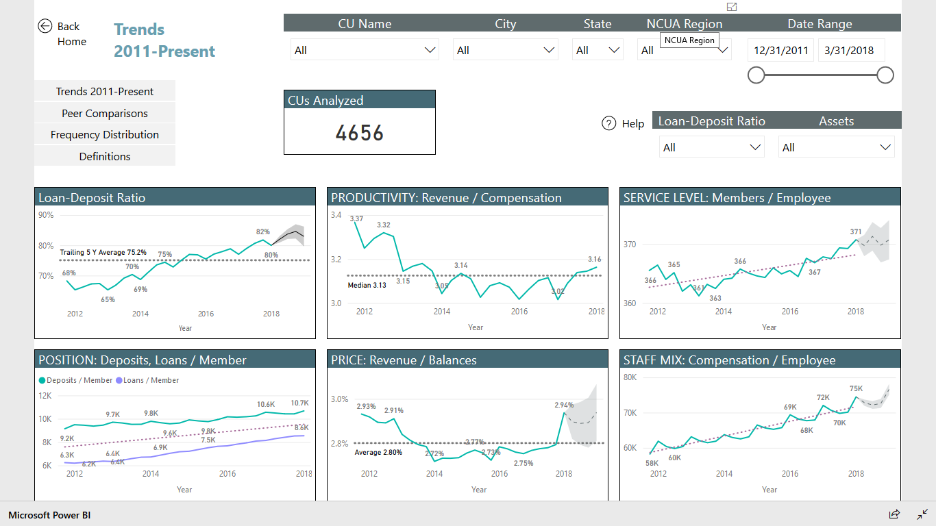 FREE CREDIT UNION PERFORMANCE ANALYSIS SERVICE LAUNCHED