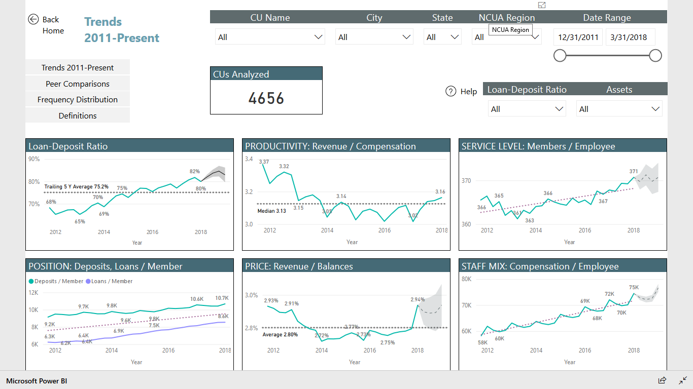 FREE CREDIT UNION PERFORMANCE ANALYSIS SERVICE LAUNCHED'