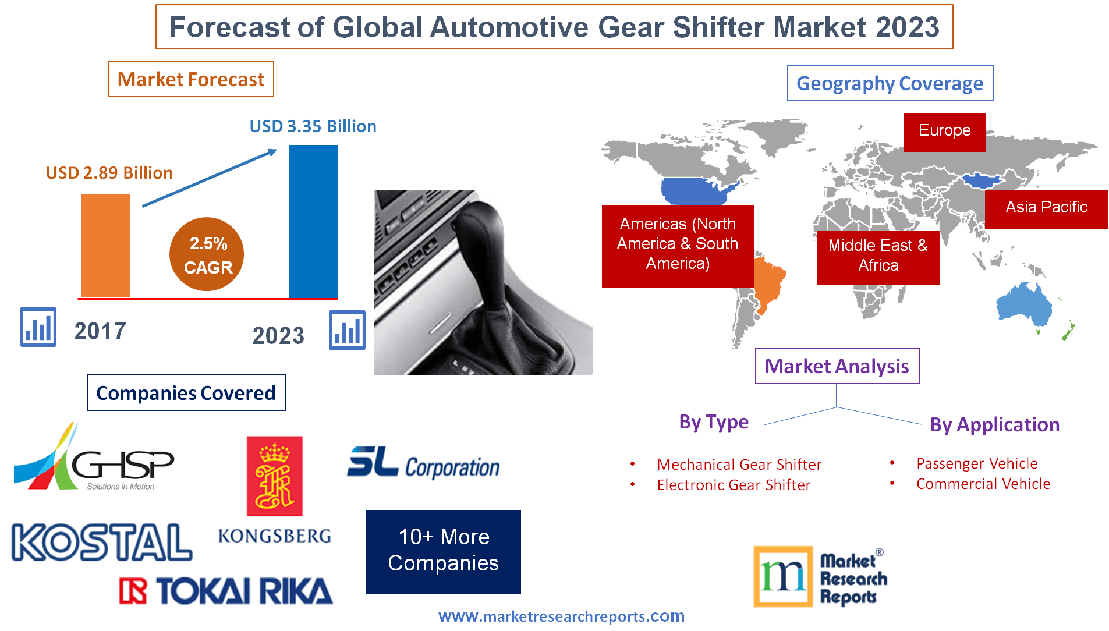 Forecast of Global Automotive Gear Shifter Market 2023'