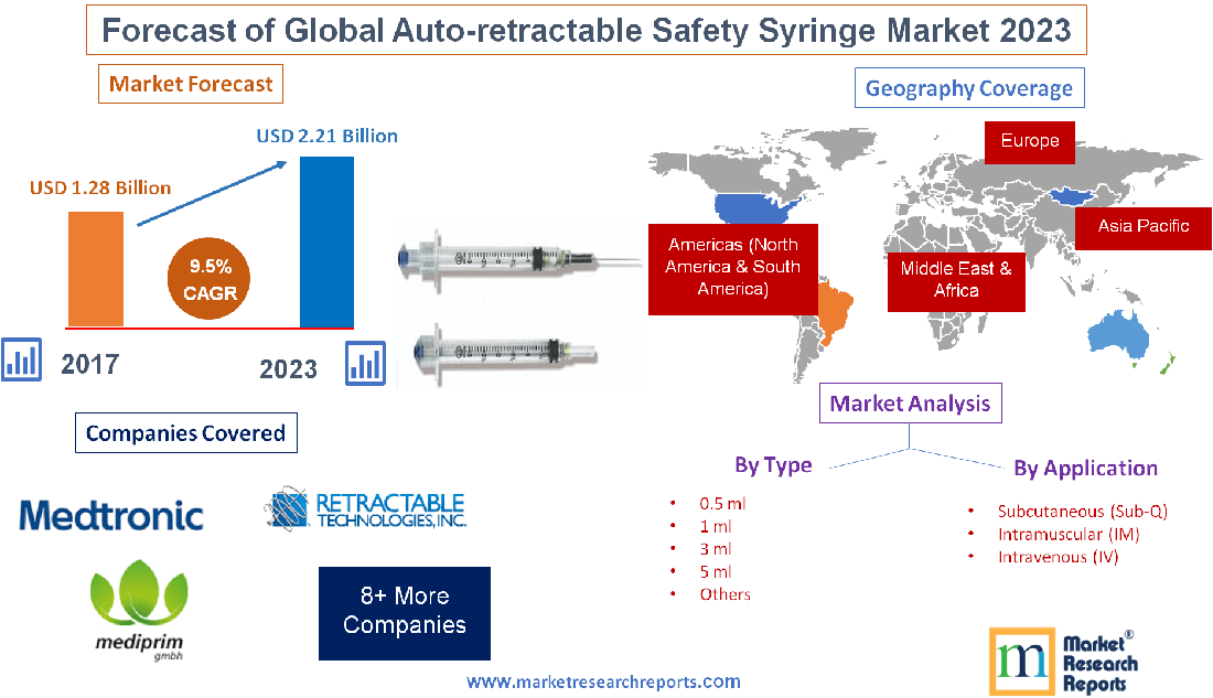 Forecast of Global Auto-retractable Safety Syringe Market