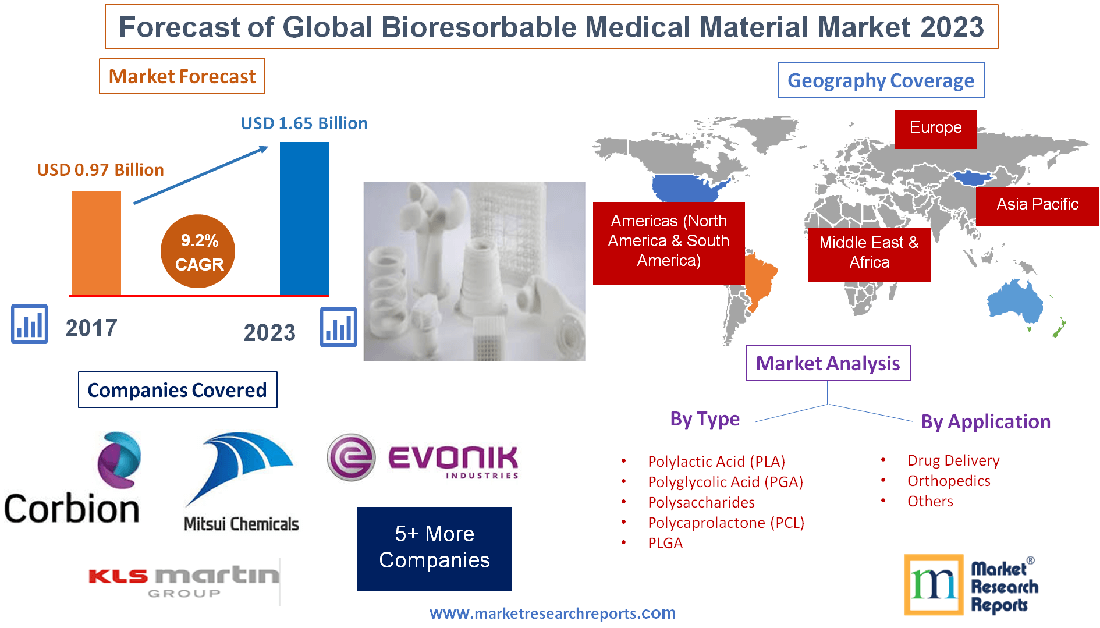 Forecast of Global Bioresorbable Medical Material Market'
