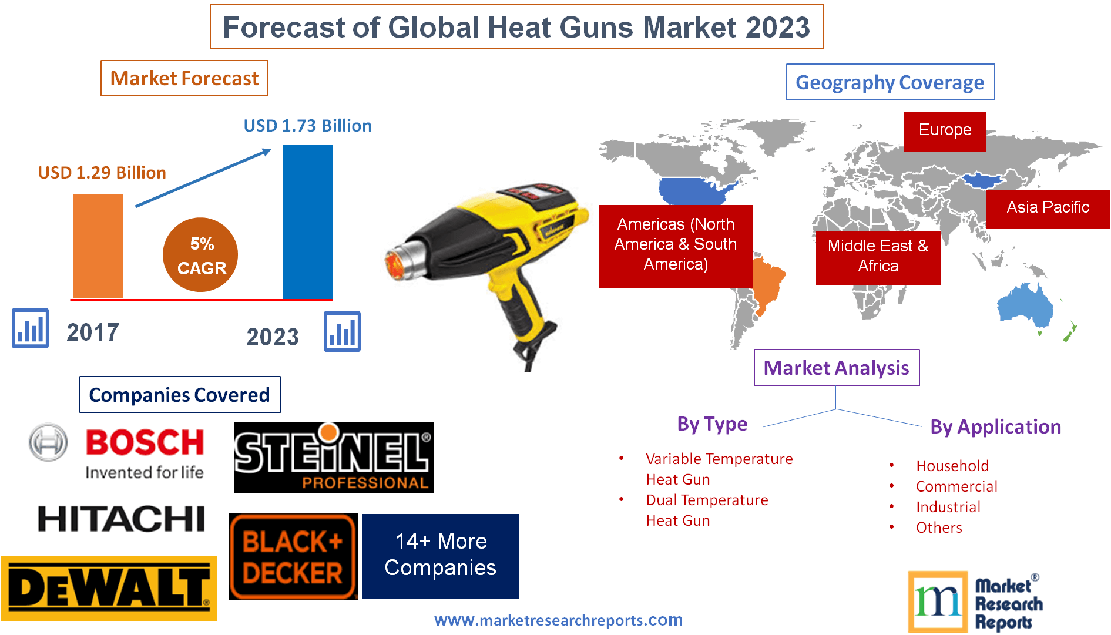 Forecast of Global Heat Guns Market 2023'