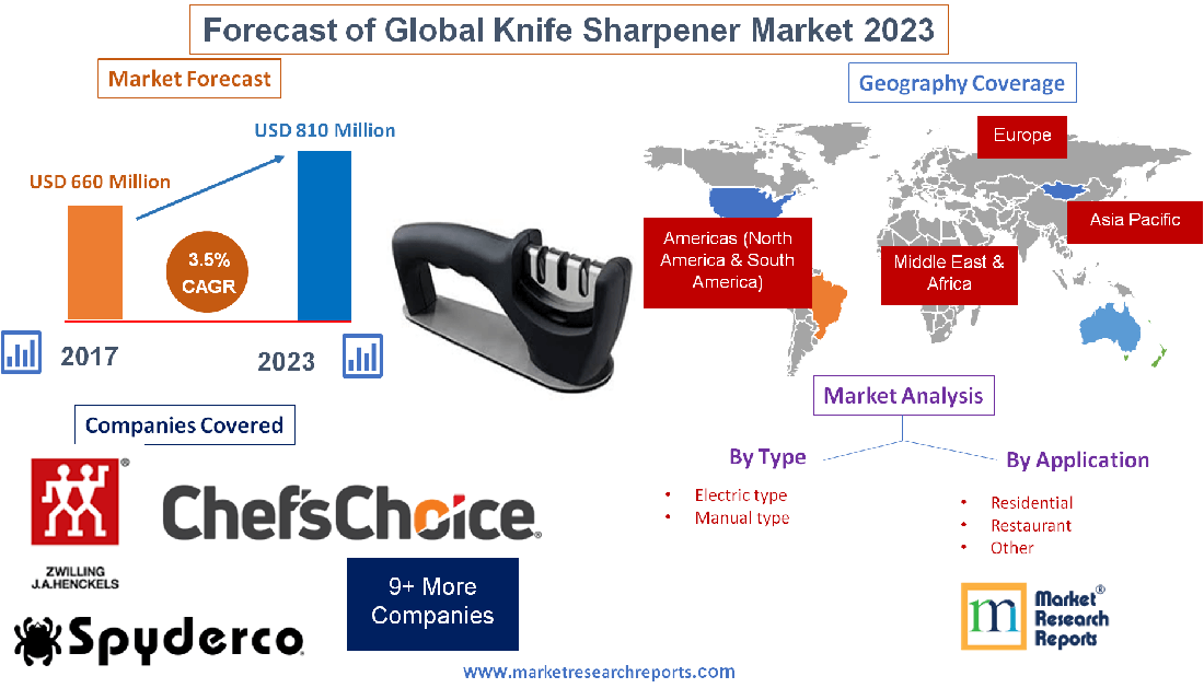 Forecast of Global Knife Sharpener Market 2023'