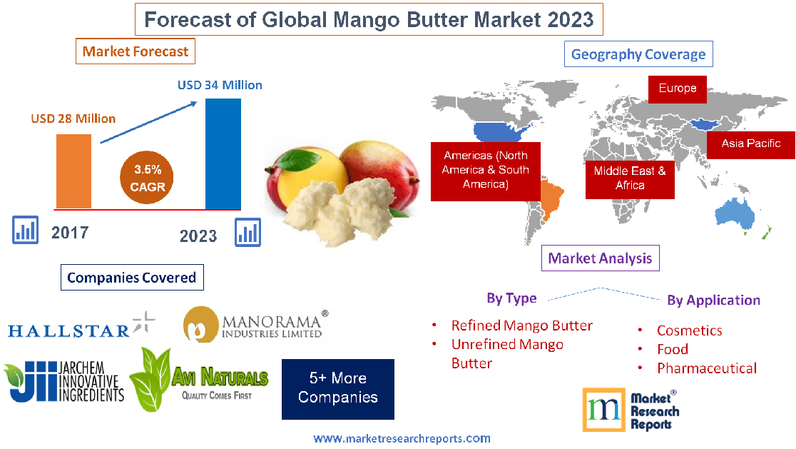 Forecast of Global Mango Butter Market 2023'