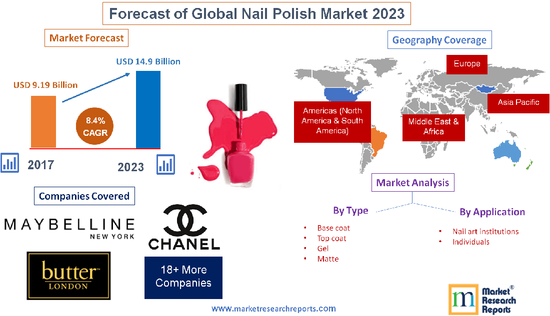 Forecast of Global Nail Polish Market 2023'