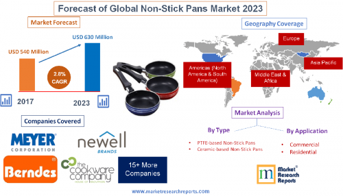 Forecast of Global Non-Stick Pans Market 2023'