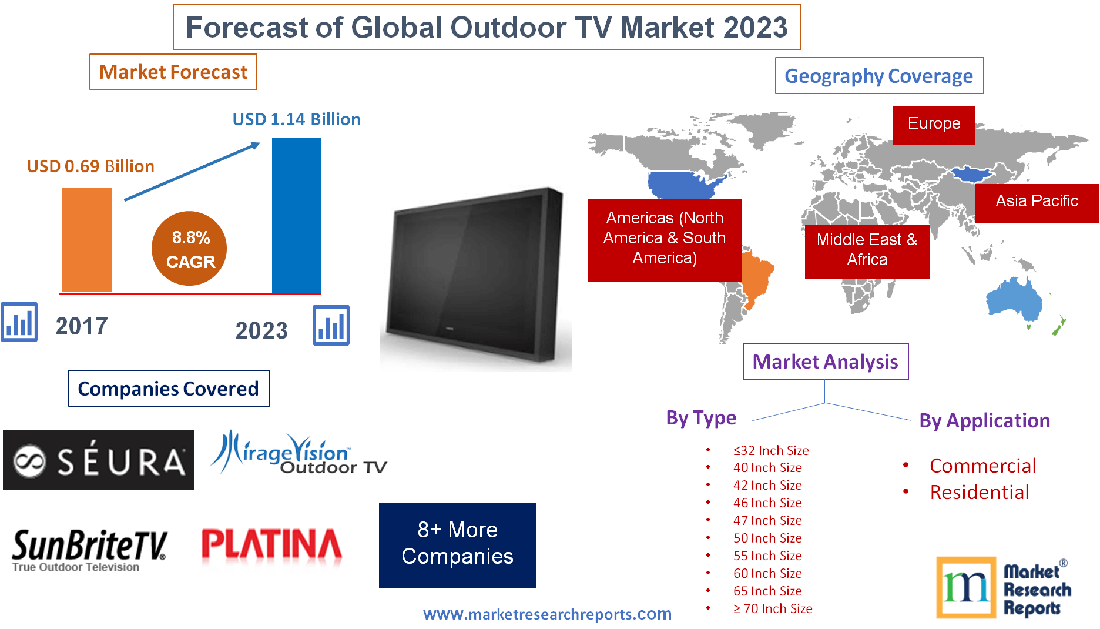 Forecast of Global Outdoor TV Market 2023'