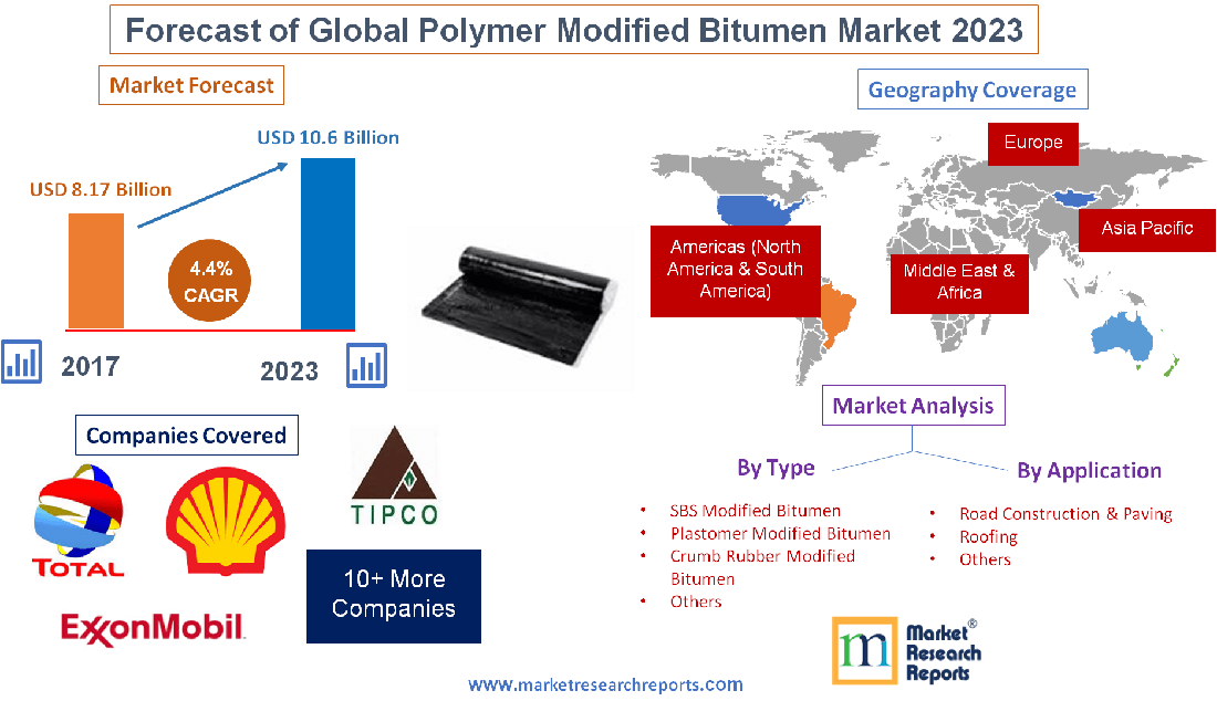 Forecast of Global Polymer Modified Bitumen Market 2023'
