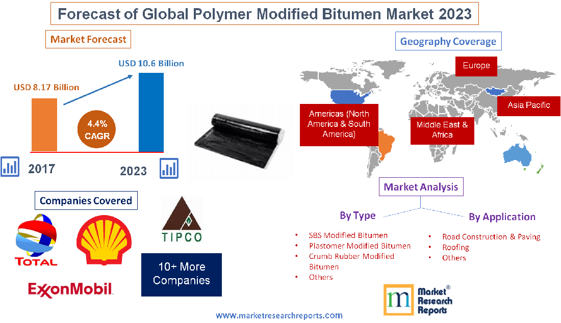Forecast of Global Polymer Modified Bitumen Market 2023