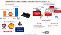 Forecast of Global Polymer Modified Bitumen Market 2023