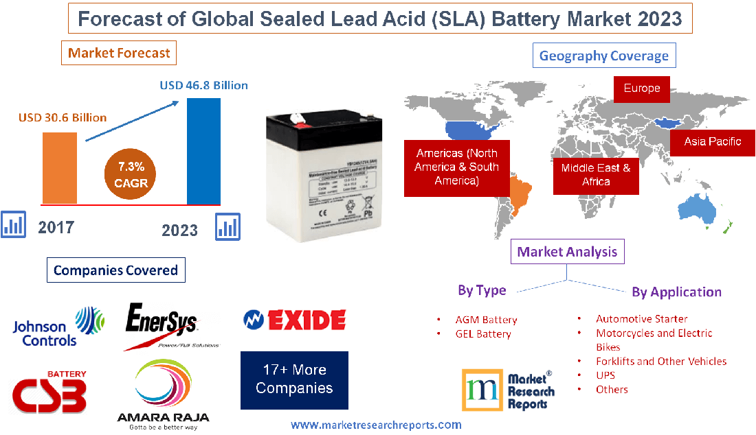 Forecast of Global Sealed Lead Acid (SLA) Battery Market