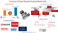 Forecast of Global Thermal Printhead Market 2023