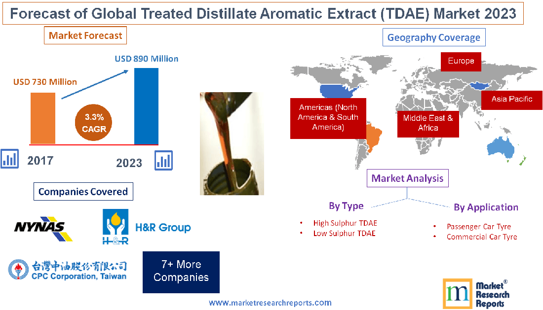 Forecast of Global Treated Distillate Aromatic Extract'