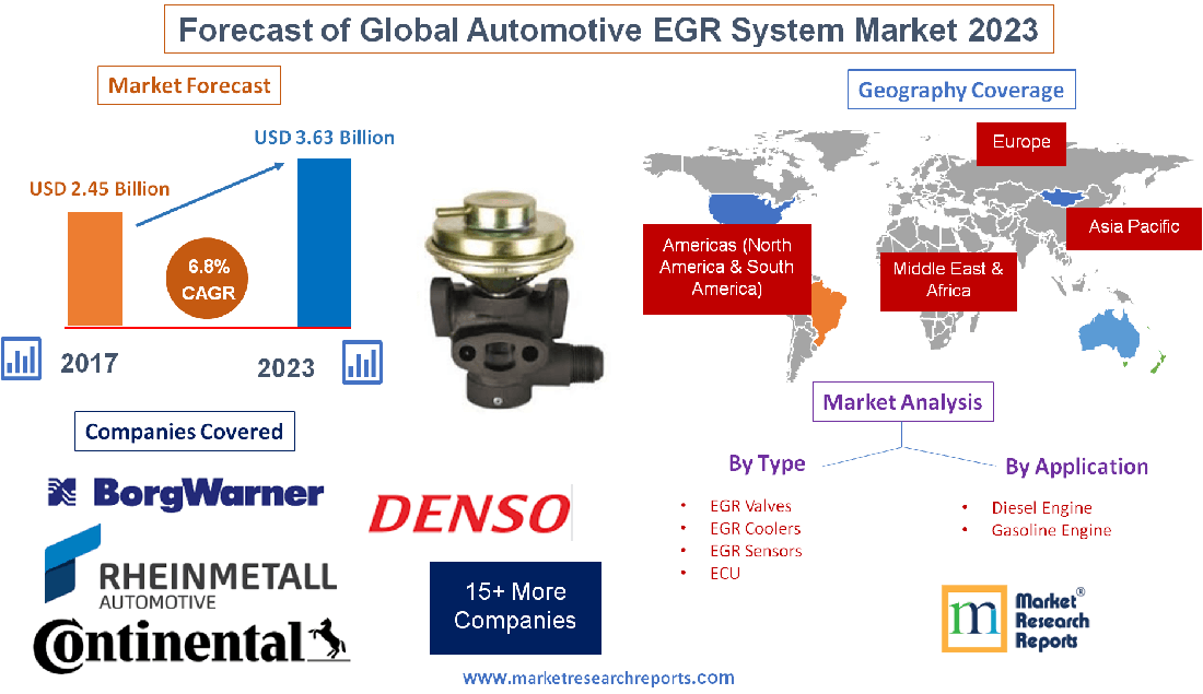 Forecast of Global Automotive EGR System Market 2023'