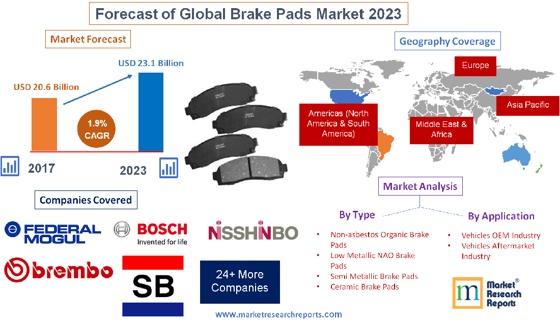 Global Brake Pads Market Is Expected to Grow at a CAGR 1.9 and Reach