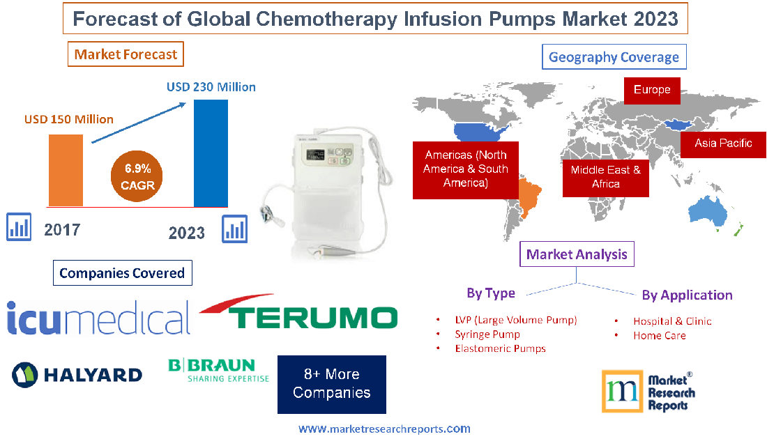 Forecast of Global Chemotherapy Infusion Pumps Market 2023