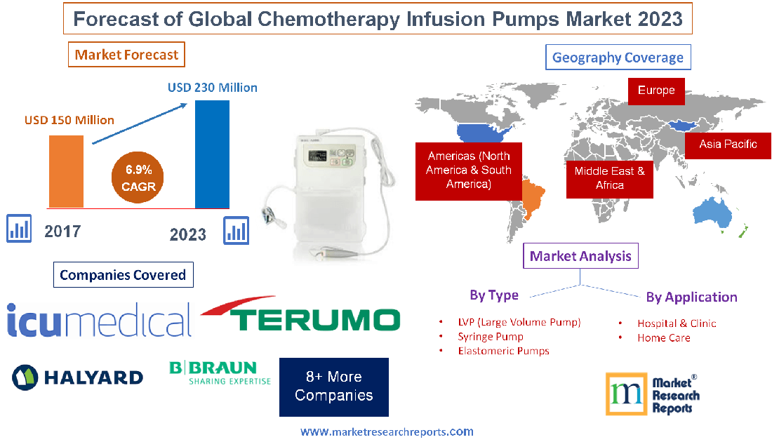 Forecast of Global Chemotherapy Infusion Pumps Market 2023'