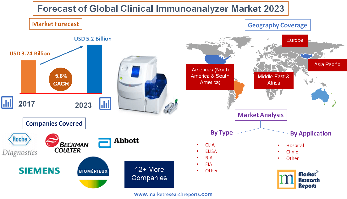 Forecast of Global Clinical Immunoanalyzer Market 2023'