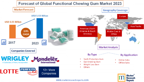 Forecast of Global Functional Chewing Gum Market 2023'