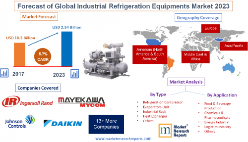 Forecast of Global Industrial Refrigeration Equipments 2023'