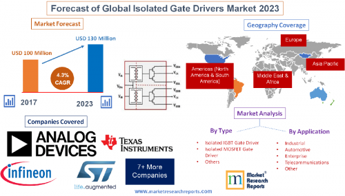 Forecast of Global Isolated Gate Drivers Market 2023'