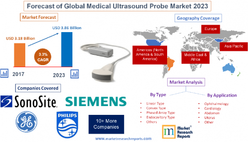 Forecast of Global Medical Ultrasound Probe Market 2023'