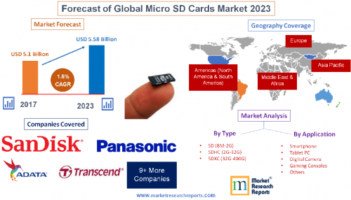 Forecast of Global Micro SD Cards Market 2023'