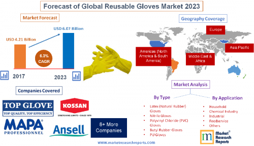 Forecast of Global Reusable Gloves Market 2023'