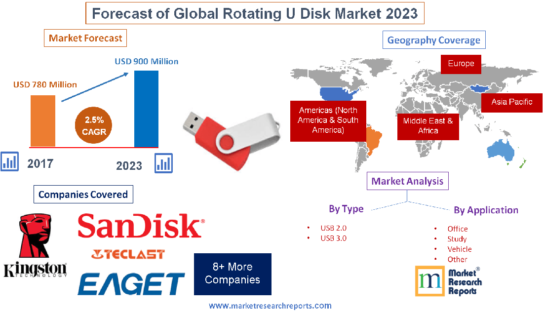Forecast of Global Rotating U Disk Market 2023'