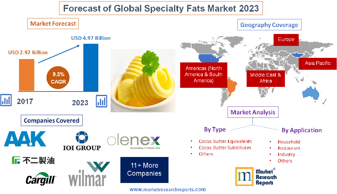 Forecast of Global Specialty Fats Market 2023'