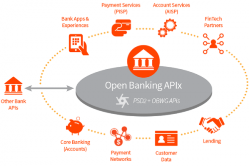 Global PSD2 and Open Banking Market by 2023: Industry by Dis'
