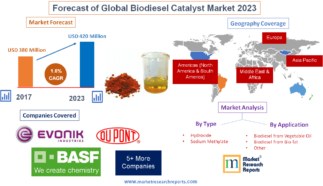 Forecast of Global Biodiesel Catalyst Market 2023'