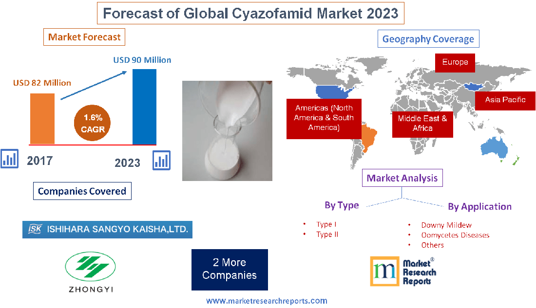Forecast of Global Cyazofamid Market 2023