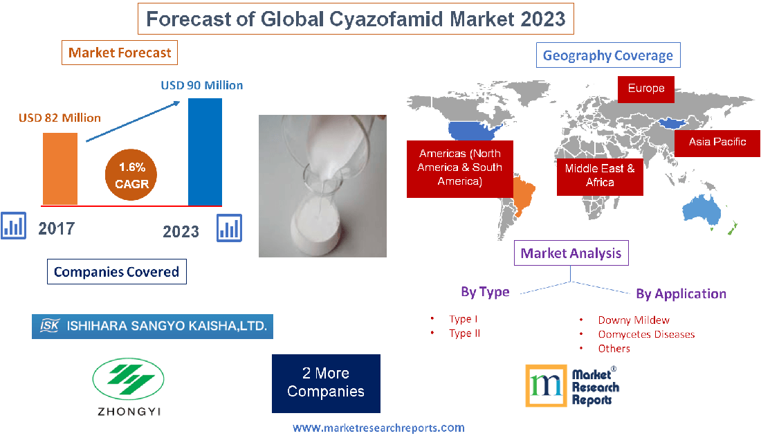 Forecast of Global Cyazofamid Market 2023'