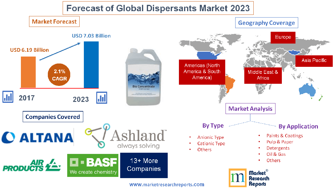 Forecast of Global Dispersants Market 2023