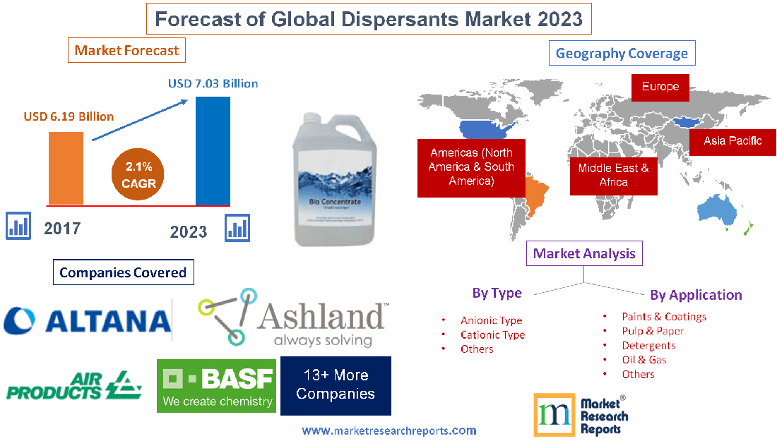 Forecast of Global Dispersants Market 2023'