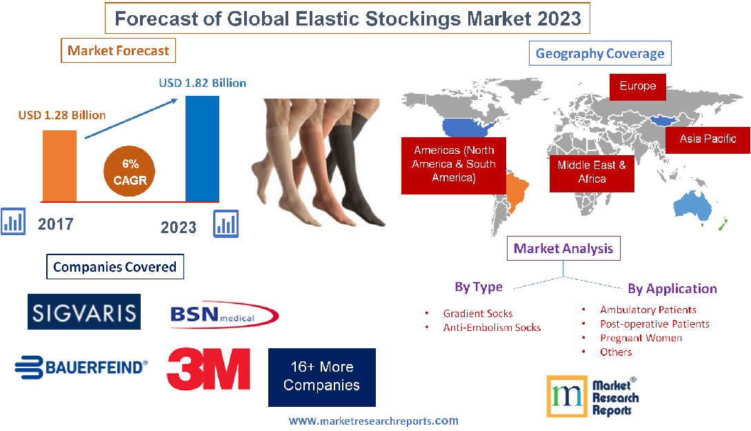 Forecast of Global Elastic Stockings Market 2023'