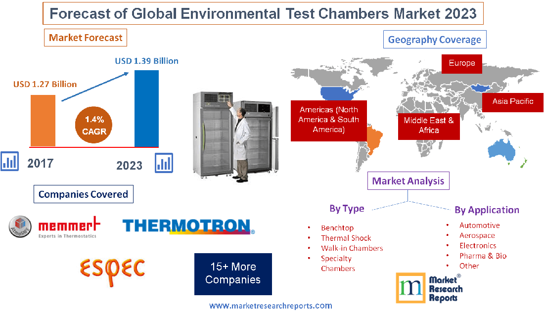 Forecast of Global Environmental Test Chambers Market 2023