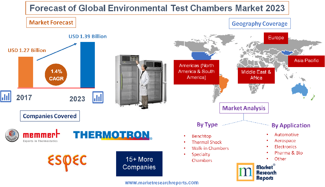 Forecast of Global Environmental Test Chambers Market 2023'