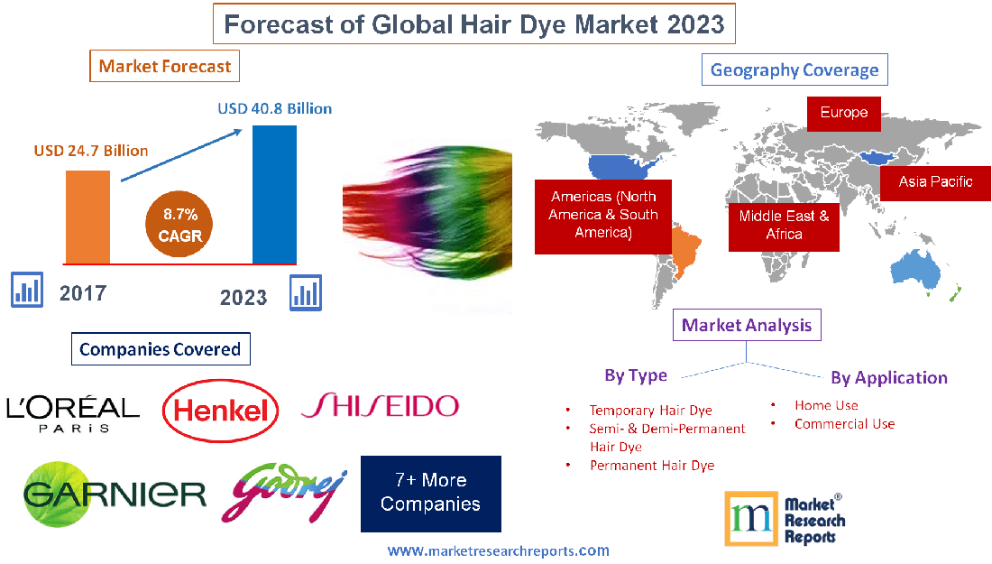 Forecast of Global Hair Dye Market 2023