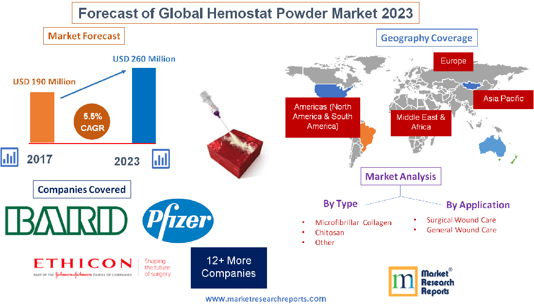 Forecast of Global Hemostat Powder Market 2023