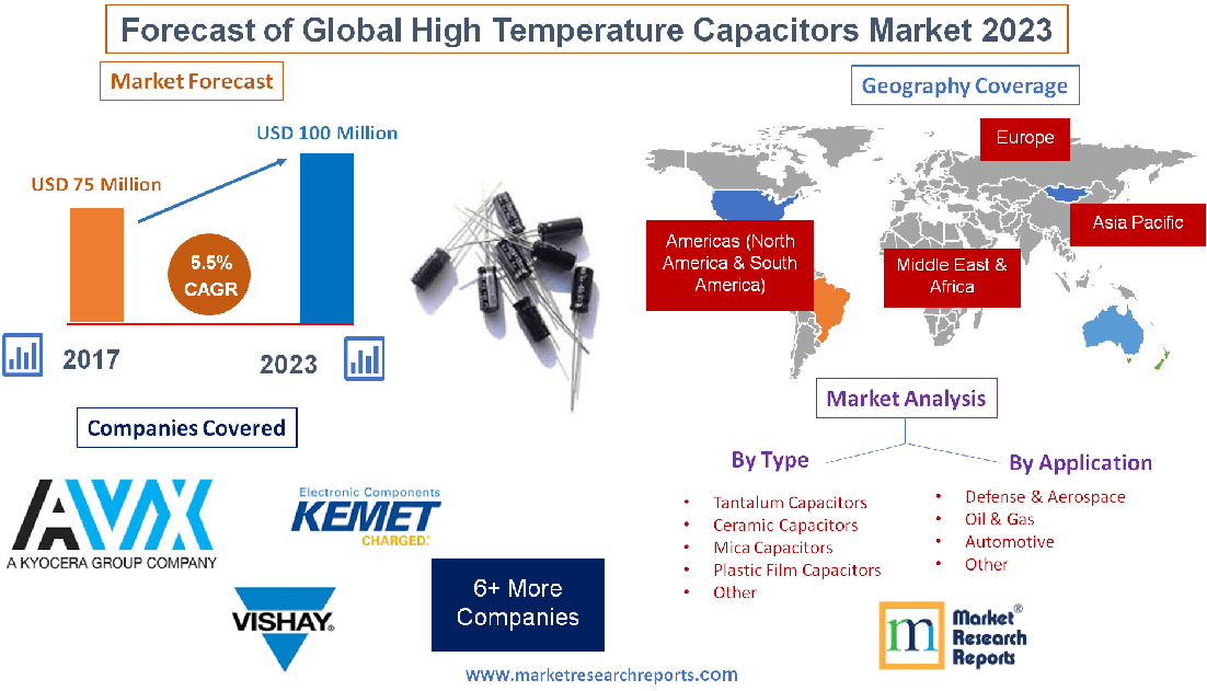 Forecast of Global High Temperature Capacitors Market 2023'