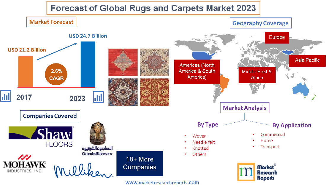 Forecast of Global Rugs and Carpets Market 2023
