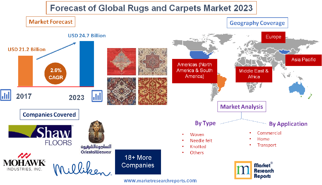 Forecast of Global Rugs and Carpets Market 2023'