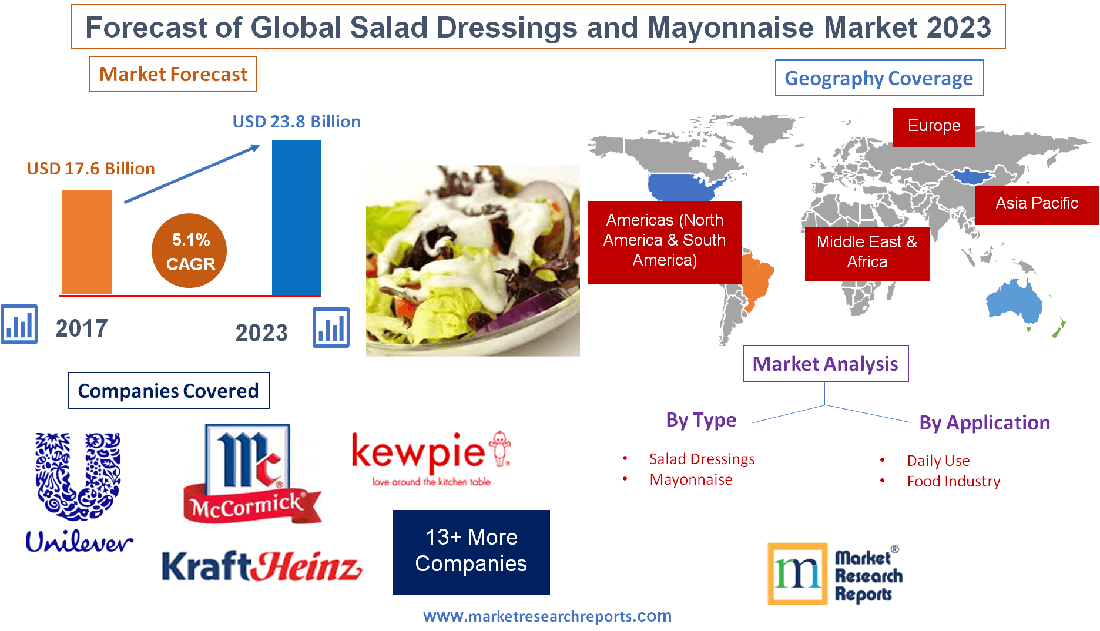 Forecast of Global Salad Dressings and Mayonnaise Market
