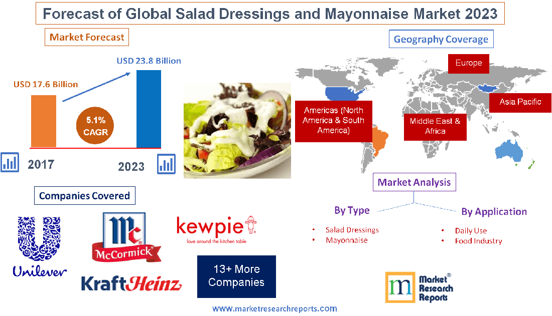 Forecast of Global Salad Dressings and Mayonnaise Market'