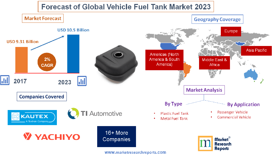 Forecast of Global Vehicle Fuel Tank Market 2023