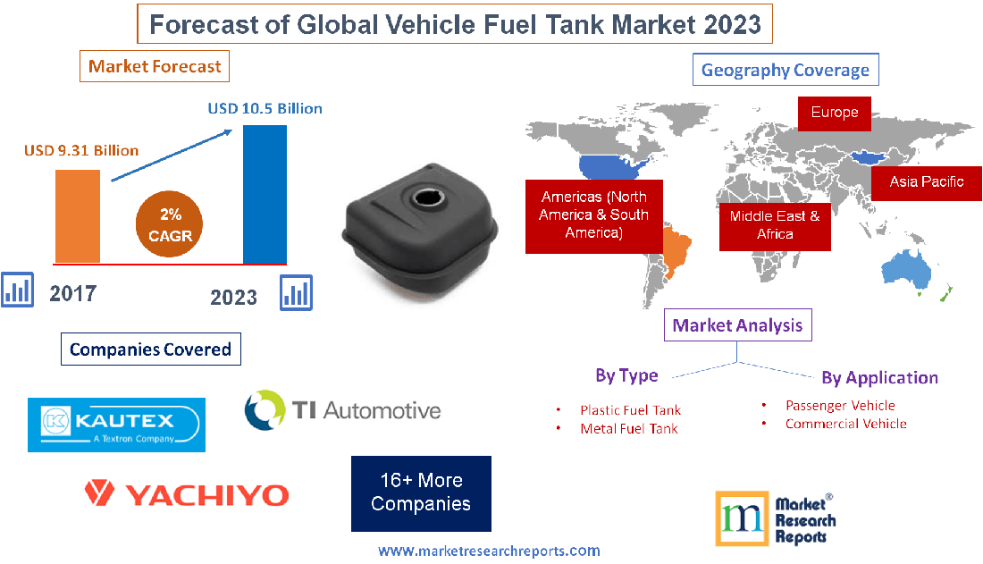 Forecast of Global Vehicle Fuel Tank Market 2023'